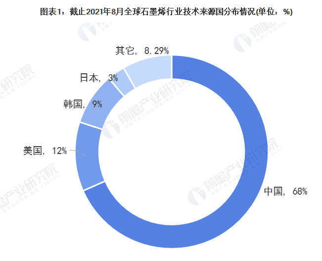 收藏！2021年全球石墨烯技术市场竞争格局分析 中国专利申请数量遥遥领先 中网行业信息网