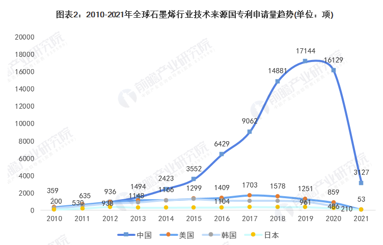 收藏！2021年全球石墨烯技术市场竞争格局分析 中国专利申请数量遥遥领先 中网行业信息网