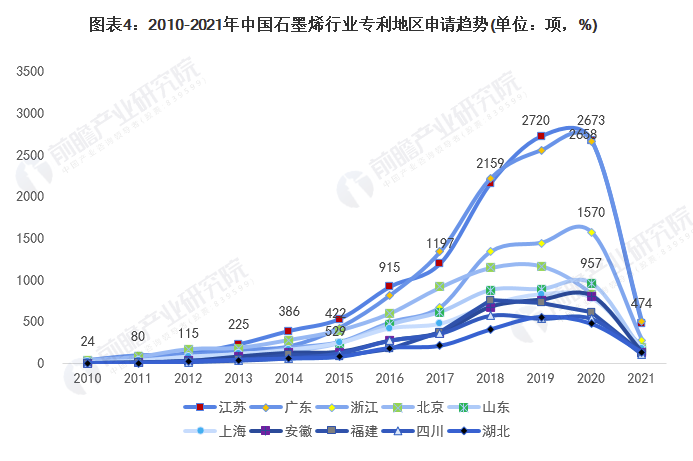 收藏！2021年全球石墨烯技术市场竞争格局分析 中国专利申请数量遥遥领先 中网行业信息网