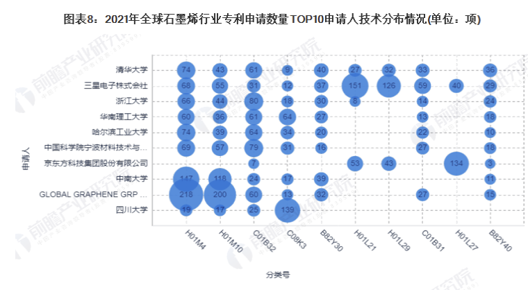 收藏！2021年全球石墨烯技术市场竞争格局分析 中国专利申请数量遥遥领先 中网行业信息网