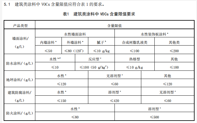 10月1日开始实施！建筑类涂料与胶粘剂VOC含量限值标准出台 中网行业信息网