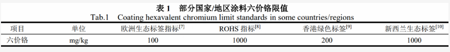 涂料中六价铬的标准现状分析 中网行业信息网