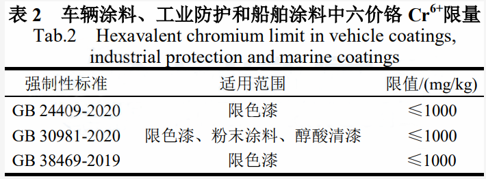 涂料中六价铬的标准现状分析 中网行业信息网