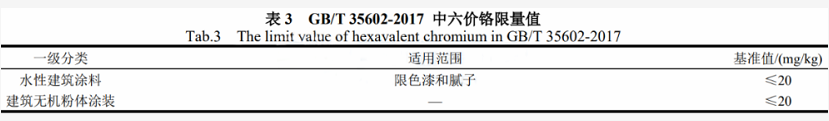 涂料中六价铬的标准现状分析 中网行业信息网