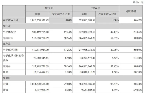 上海新阳发布2021年年报，氟碳涂料营收5.13亿元 中网行业信息网