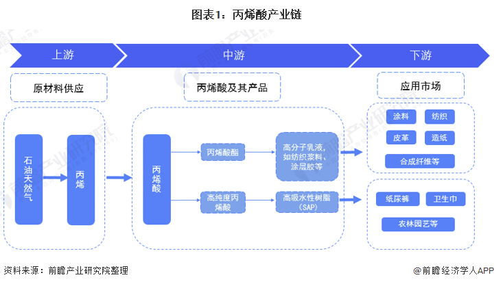 2021年全球丙烯酸行业市场需求现状分析 全球丙烯酸销量及市场规模均同比下降 中网行业信息网