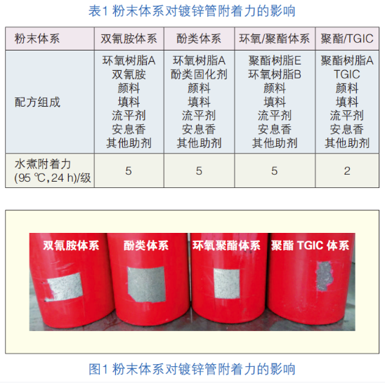 热镀锌钢管用粉末涂料的制备 中网行业信息网