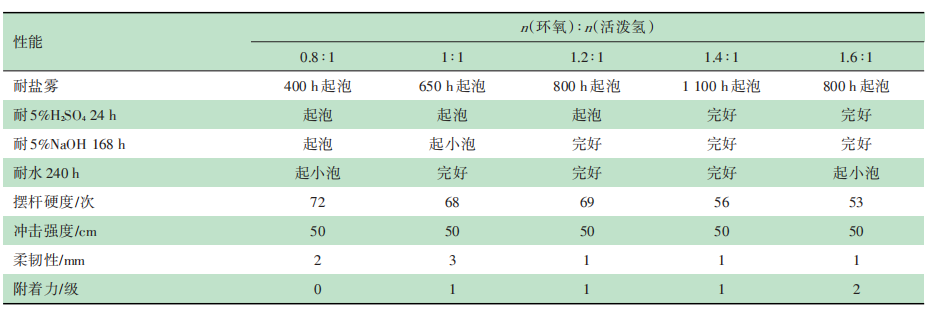 水性环氧防腐漆的研究与制备 中网行业信息网