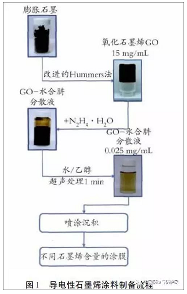 石墨烯在功能涂料中的应用进展 中网行业信息网