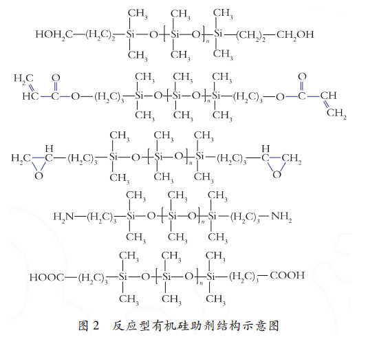 有机硅在涂料工业中的应用 中网行业信息网