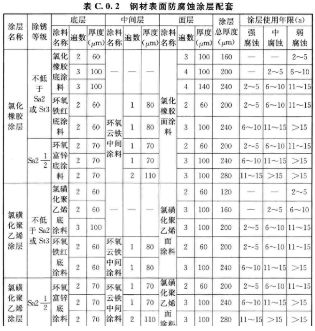常用的钢结构防腐涂层配套做法！ 中网行业信息网