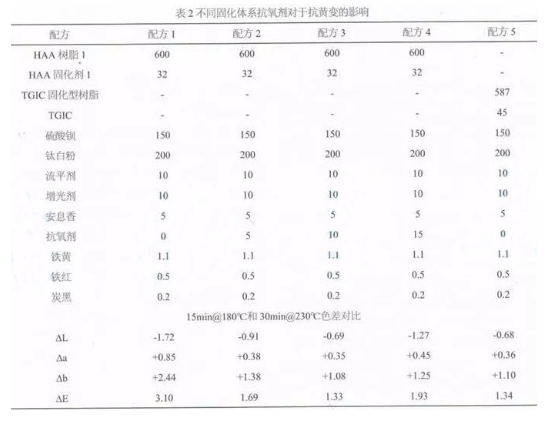 HAA型空调外机抗黄变粉末涂料的研究 中网行业信息网