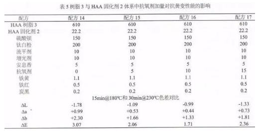 HAA型空调外机抗黄变粉末涂料的研究 中网行业信息网