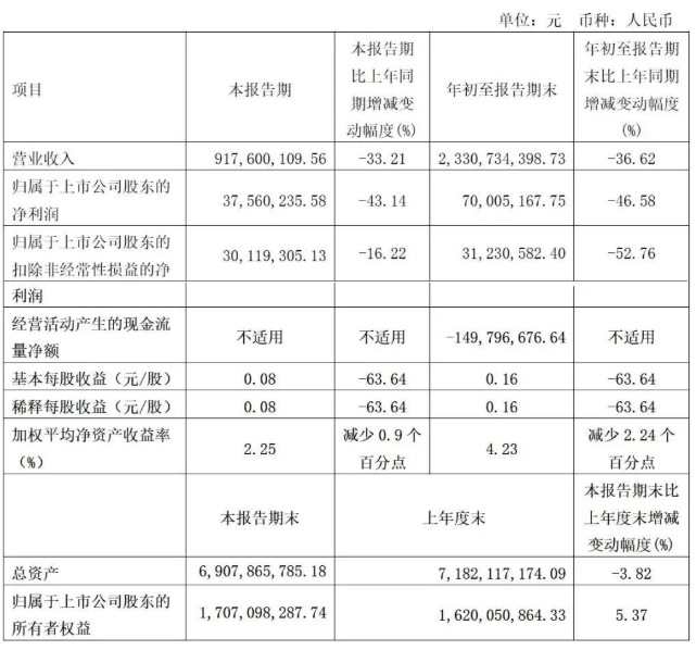 亚士创能前三季度报告：防水业务营收上亿！ 中网行业信息网