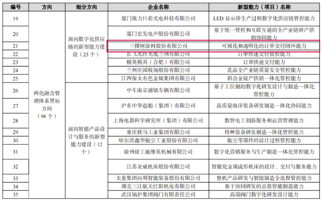 三棵树入选国家工信部2022年新一代信息技术与制造业融合发展试点示范名单 中网行业信息网