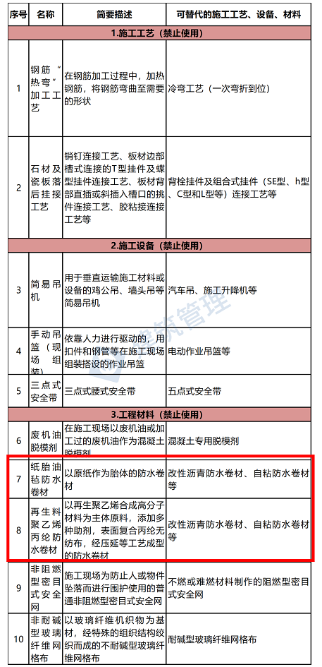 又有两类防水卷材拟被禁止使用，住建部拟再禁一批落后工程材料 中网行业信息网