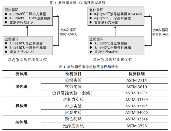 集装箱用粉末涂料的研究与开发 中网行业信息网