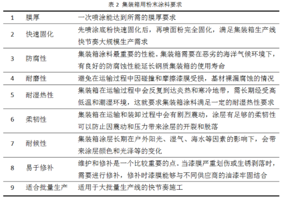 集装箱用粉末涂料的研究与开发 中网行业信息网