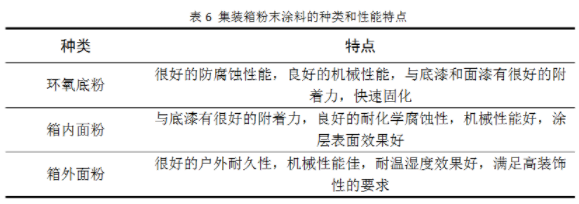 集装箱用粉末涂料的研究与开发 中网行业信息网