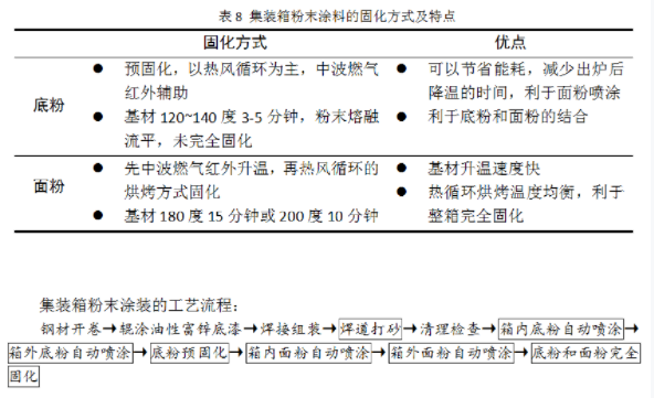 集装箱用粉末涂料的研究与开发 中网行业信息网