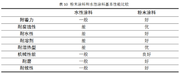 集装箱用粉末涂料的研究与开发 中网行业信息网