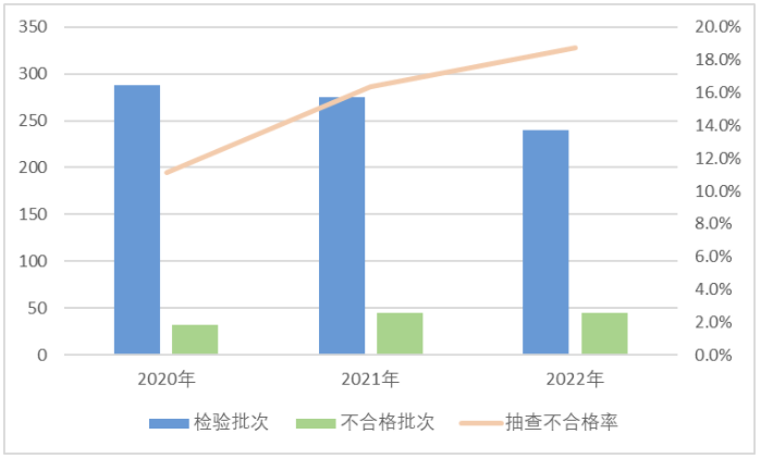 市场监管总局通报2022年建筑材料产品质量国家监督抽查情况 中网行业信息网