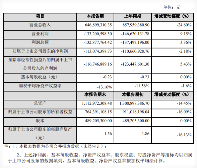 亏损超1亿！涂料龙头被这个市场“连累”！​ 中网行业信息网