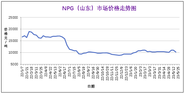 5月份粉末涂料主要原料运行及走势分析 中网行业信息网