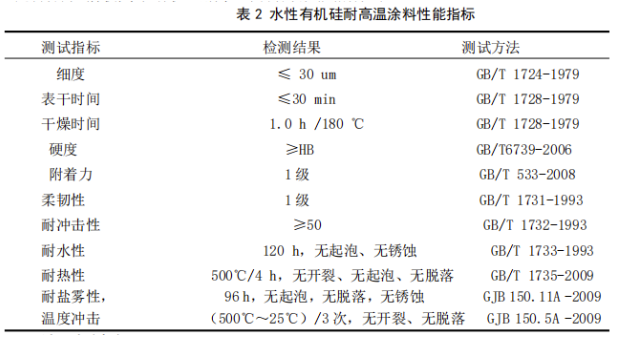 可承受500℃高温的低VOC水性涂料的研制 中网行业信息网