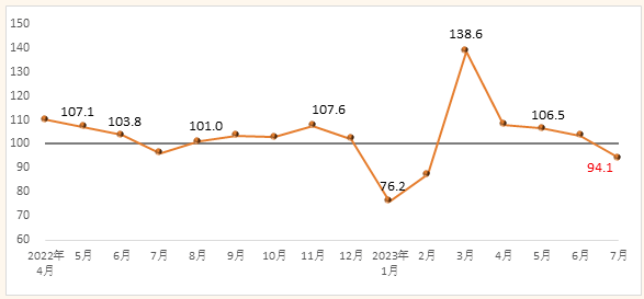 2023年7月建筑材料工业运行减弱，呈放缓态势 中网行业信息网
