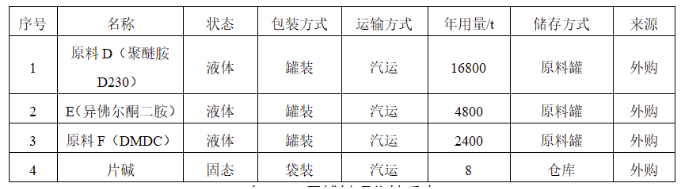 东方飞源2.4万吨/年风电环氧树脂用固化剂项目公示 中网行业信息网