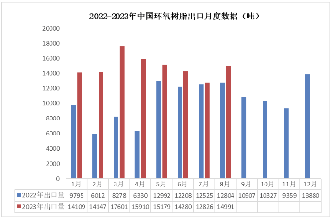 稳中有升！8月份环氧树脂出口量维持高位 中网行业信息网