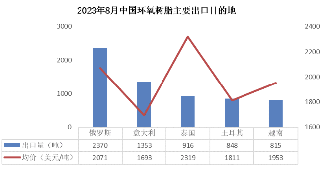 稳中有升！8月份环氧树脂出口量维持高位 中网行业信息网