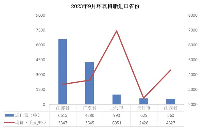 9月份环氧树脂进出口量下滑，双酚A进口增加 中网行业信息网