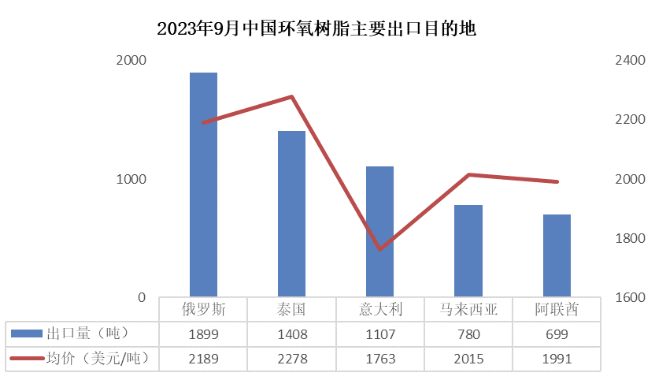 9月份环氧树脂进出口量下滑，双酚A进口增加 中网行业信息网