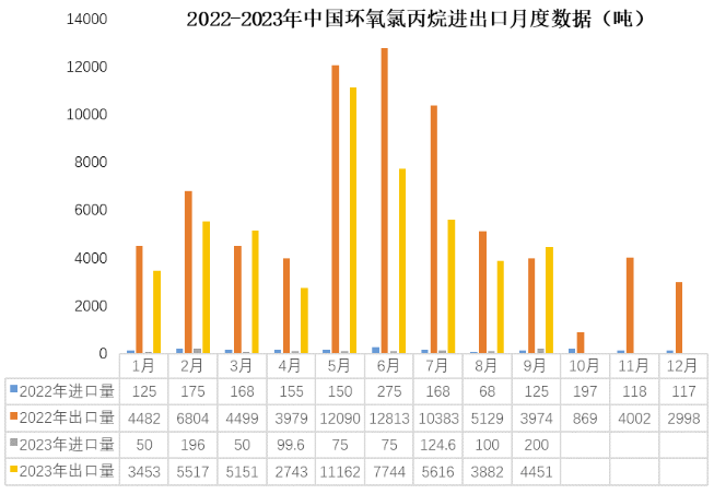 9月份环氧树脂进出口量下滑，双酚A进口增加 中网行业信息网