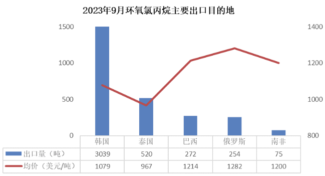 9月份环氧树脂进出口量下滑，双酚A进口增加 中网行业信息网