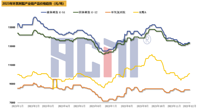 双酚A表现强势，环氧树脂低价竞争不断、涨幅承压 中网行业信息网