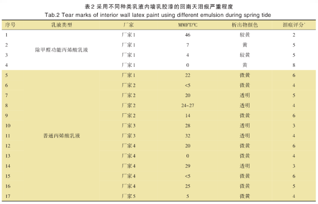 回南天内墙乳胶漆泪痕弊病产生原因与影响因素研究 中网行业信息网
