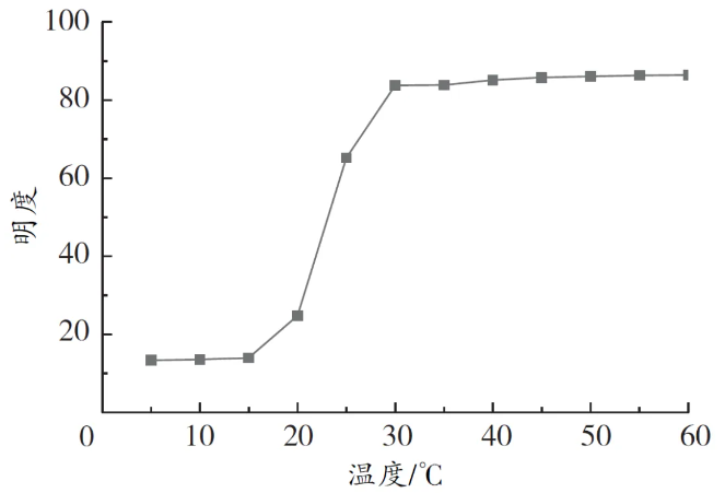填料复配热致可逆变色涂层的光谱性能调控 中网行业信息网