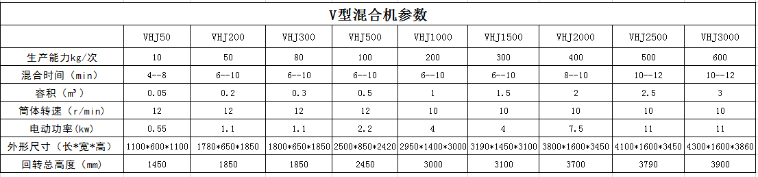 V型混合机参数.PNG V型混合机参数.PNG