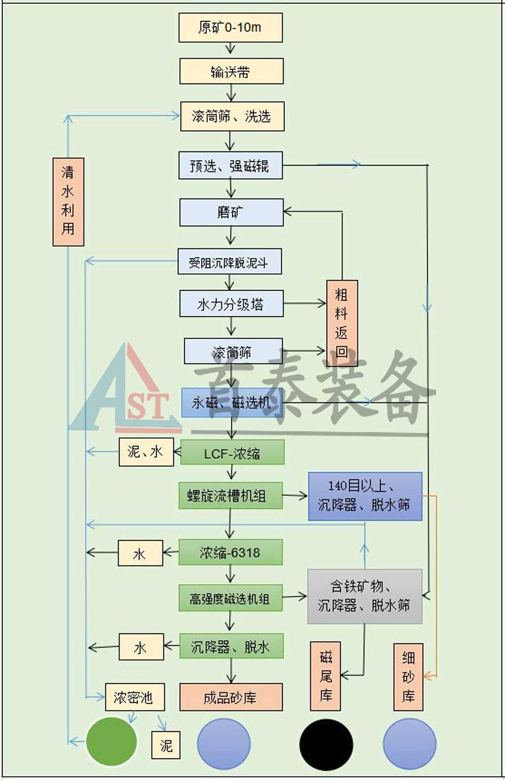 石英砂选矿流程工艺.jpg 石英砂选矿流程工艺.jpg
