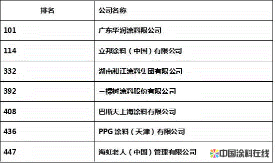 三棵树涂料、湘江涂料、PPG等涂料企业入围中国石油化工500强(附榜单) 中国涂料在线，coatingol.com
