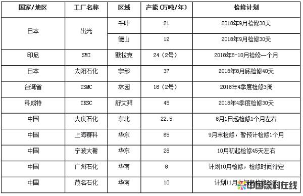 2018年三四季度亚洲及中国部分苯乙烯装置检修计划简析 中国涂料在线，coatingol.com