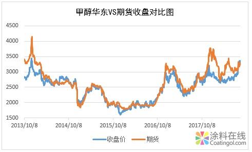 盘面强势运行 四季度甲醇供给端预测 中国涂料在线，coatingol.com