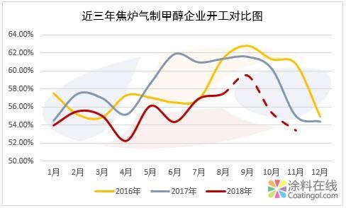 盘面强势运行 四季度甲醇供给端预测 中国涂料在线，coatingol.com