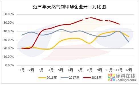 盘面强势运行 四季度甲醇供给端预测 中国涂料在线，coatingol.com