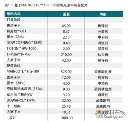 钢结构用溶剂型醇酸涂料的水性解决方案 中国涂料在线，coatingol.com