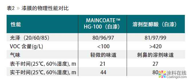 钢结构用溶剂型醇酸涂料的水性解决方案 中国涂料在线，coatingol.com