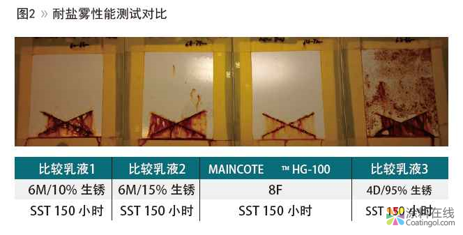 钢结构用溶剂型醇酸涂料的水性解决方案 中国涂料在线，coatingol.com